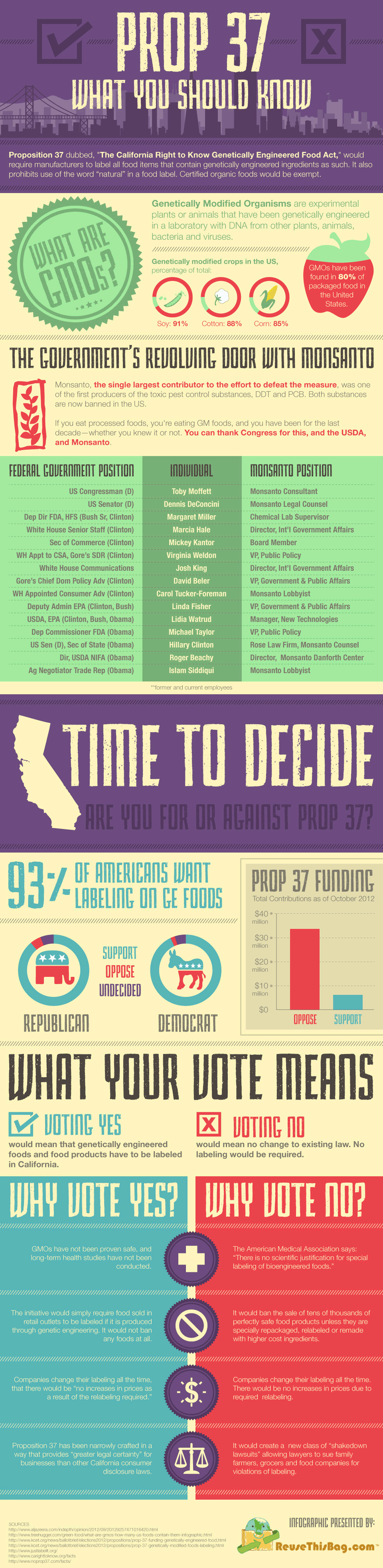 Prop 37 What You Should Know