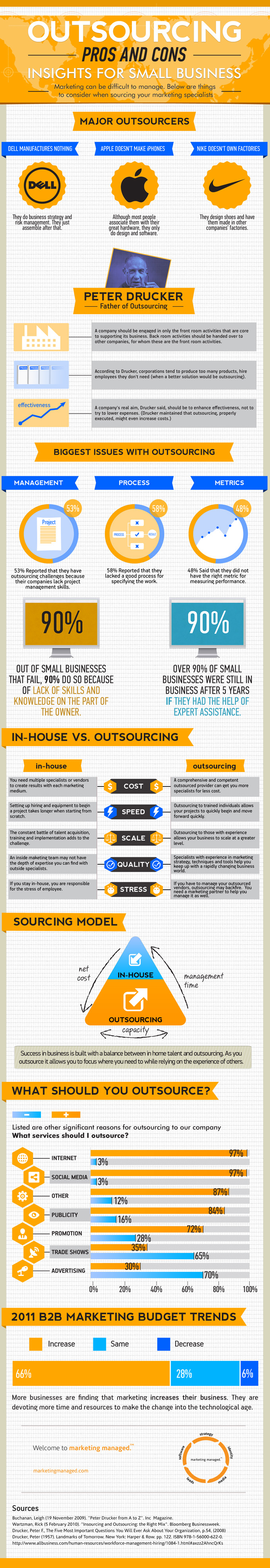 Pros and Cons to Outsourcing