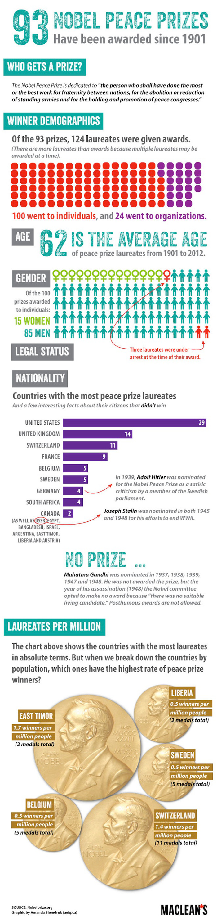 Nobel Peace Prizes
